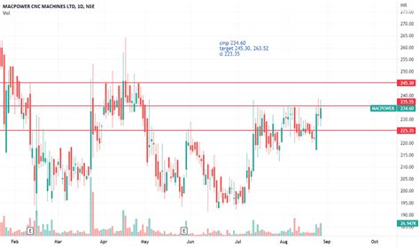 macpower share price nse